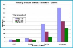 Mortality and total cholesterol levels, Women